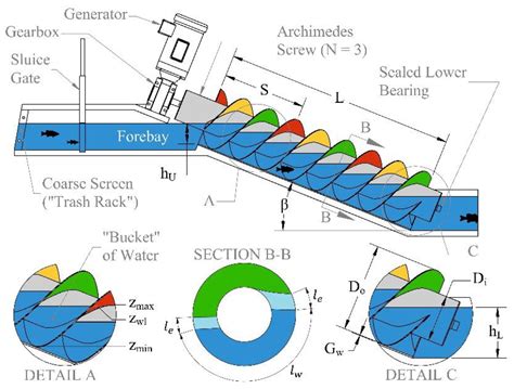 archimedes screw pump generator|archimedes screw turbine calculation.